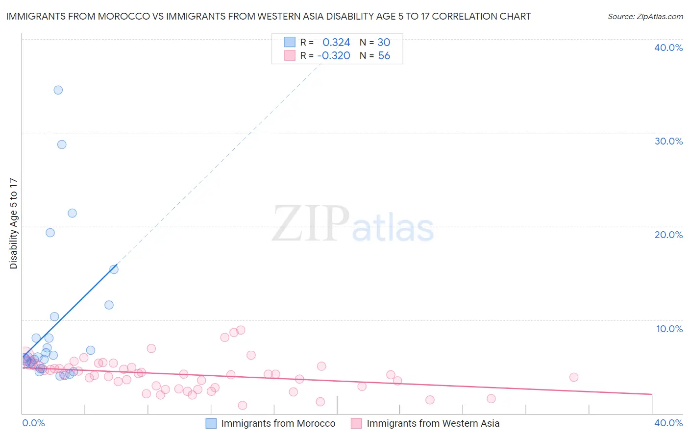 Immigrants from Morocco vs Immigrants from Western Asia Disability Age 5 to 17