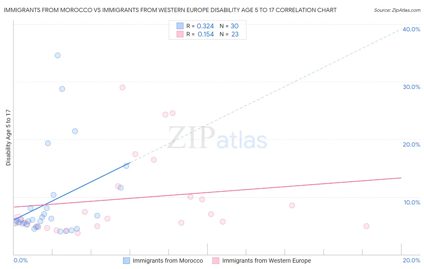 Immigrants from Morocco vs Immigrants from Western Europe Disability Age 5 to 17