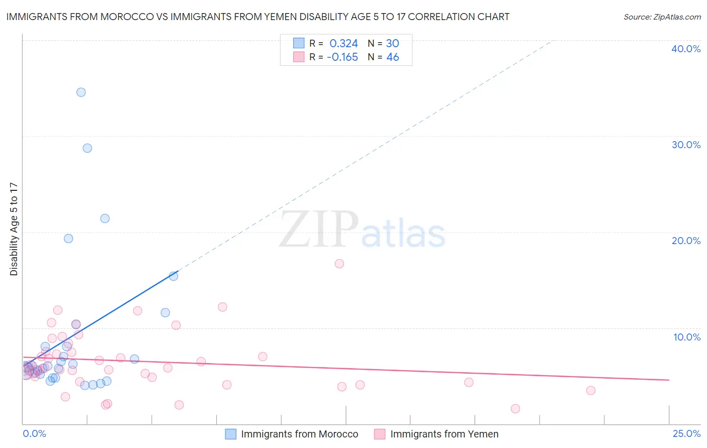 Immigrants from Morocco vs Immigrants from Yemen Disability Age 5 to 17