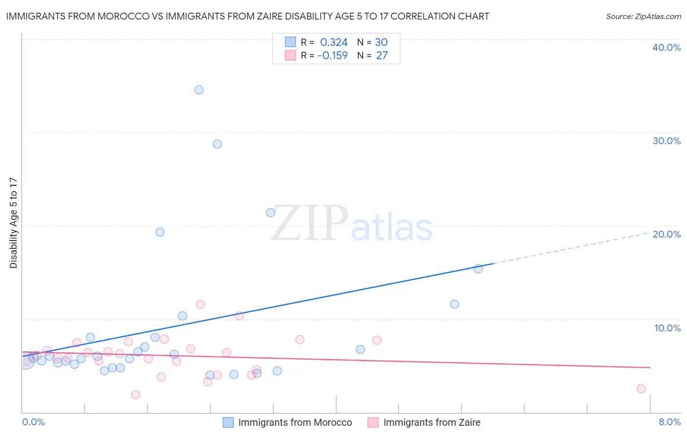 Immigrants from Morocco vs Immigrants from Zaire Disability Age 5 to 17