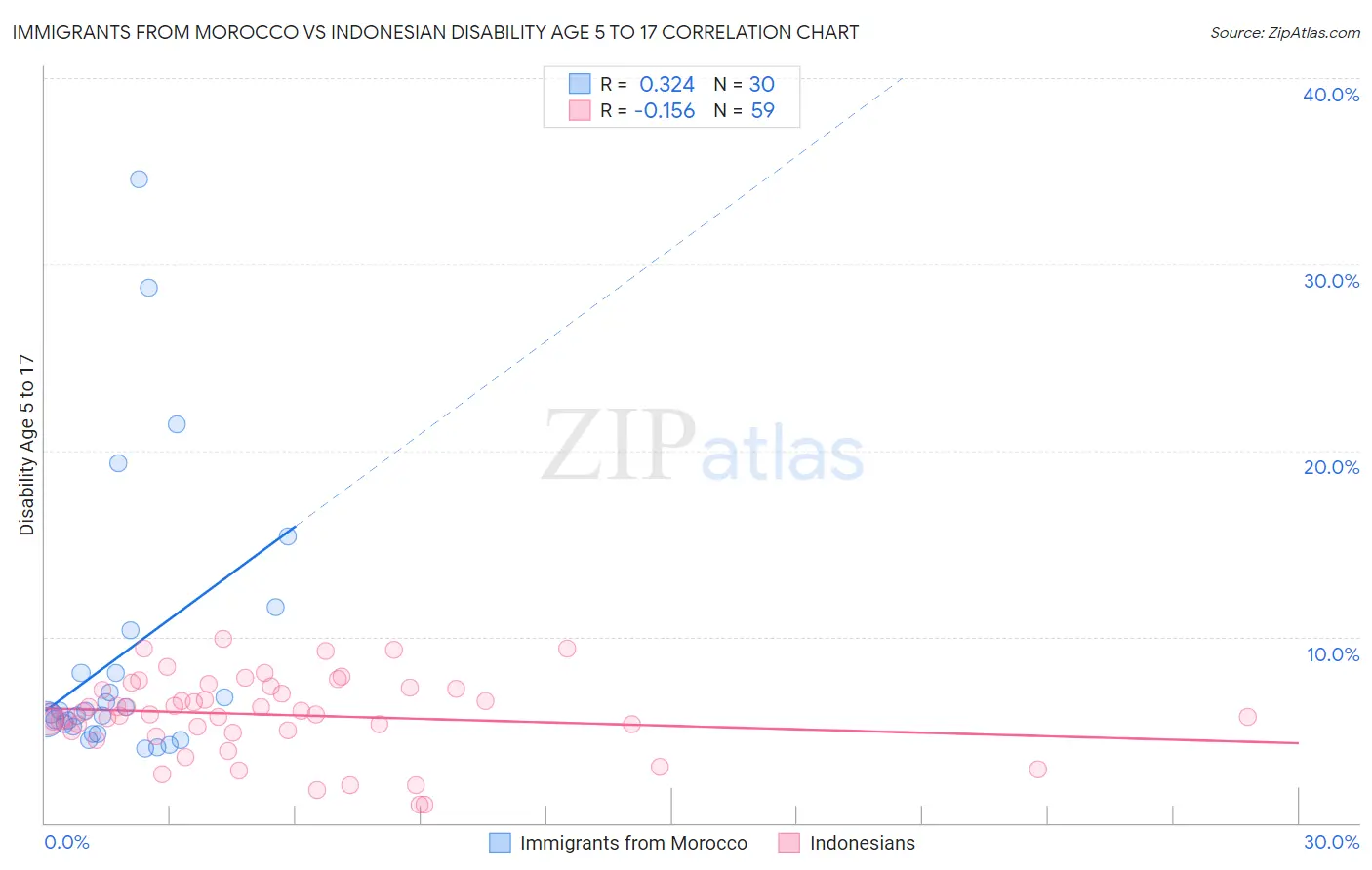 Immigrants from Morocco vs Indonesian Disability Age 5 to 17