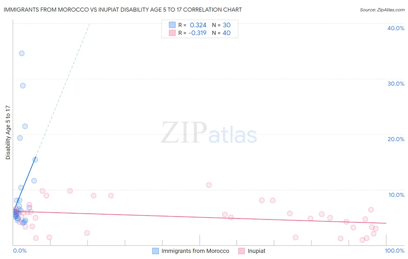 Immigrants from Morocco vs Inupiat Disability Age 5 to 17