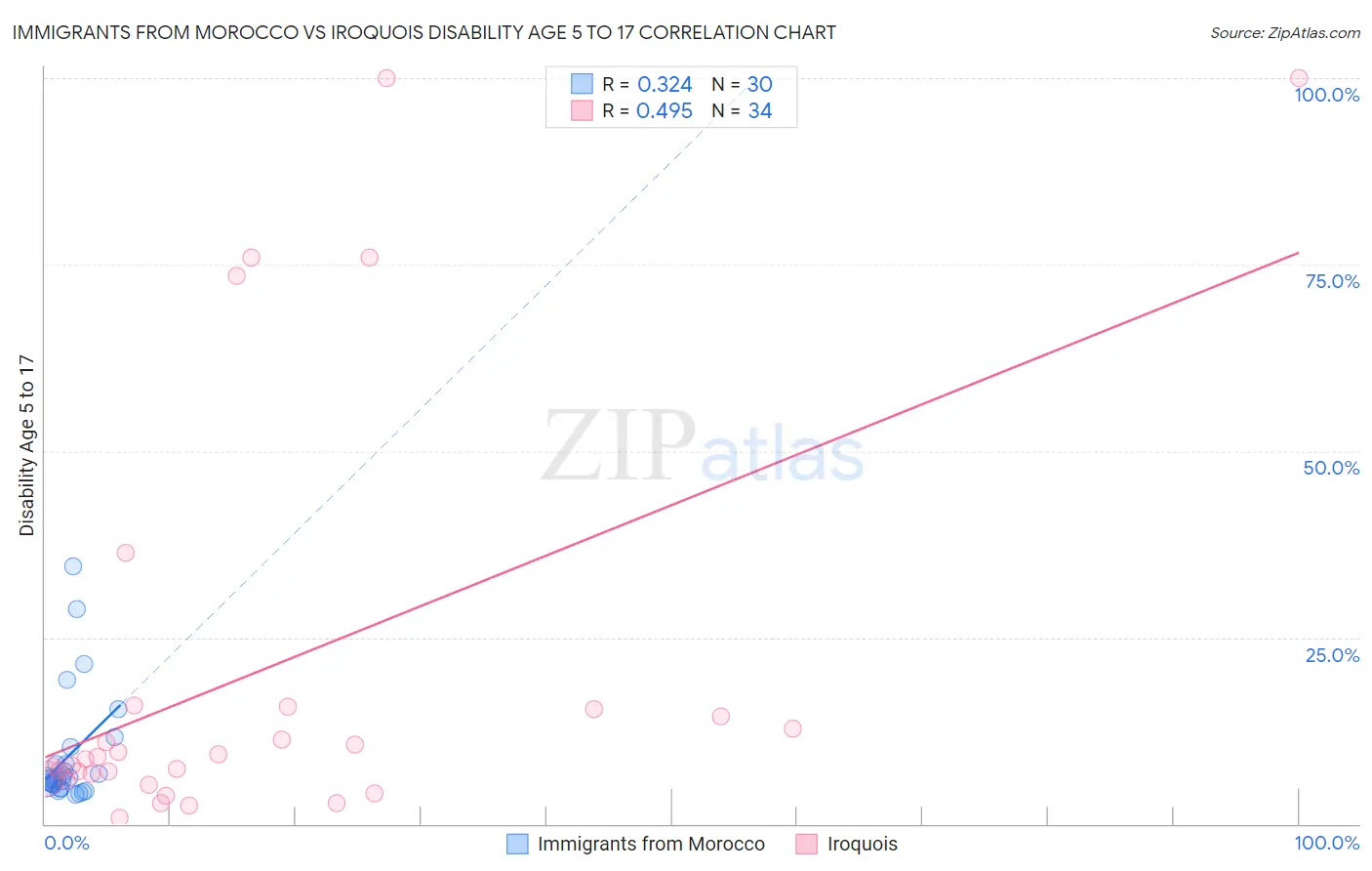 Immigrants from Morocco vs Iroquois Disability Age 5 to 17