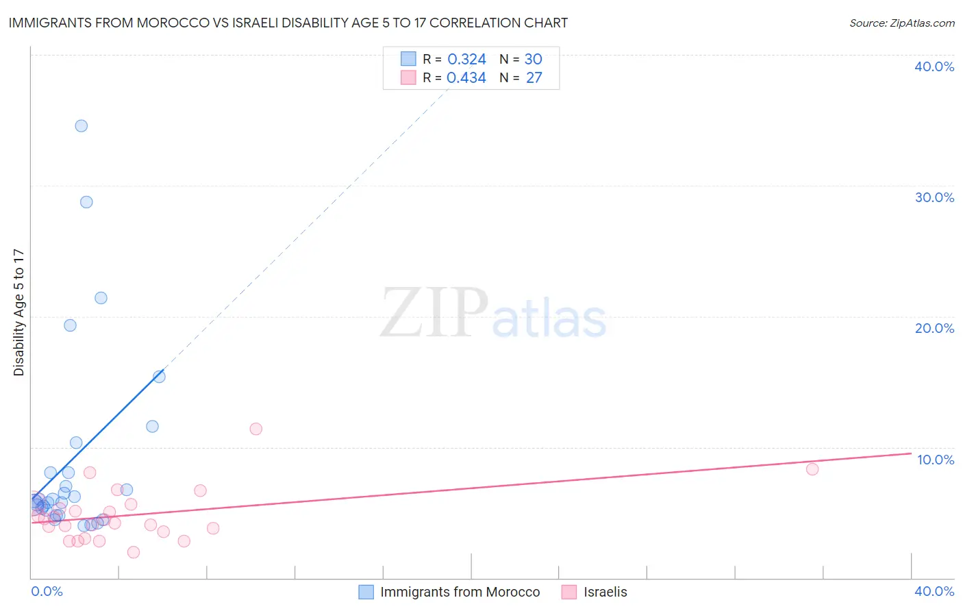 Immigrants from Morocco vs Israeli Disability Age 5 to 17