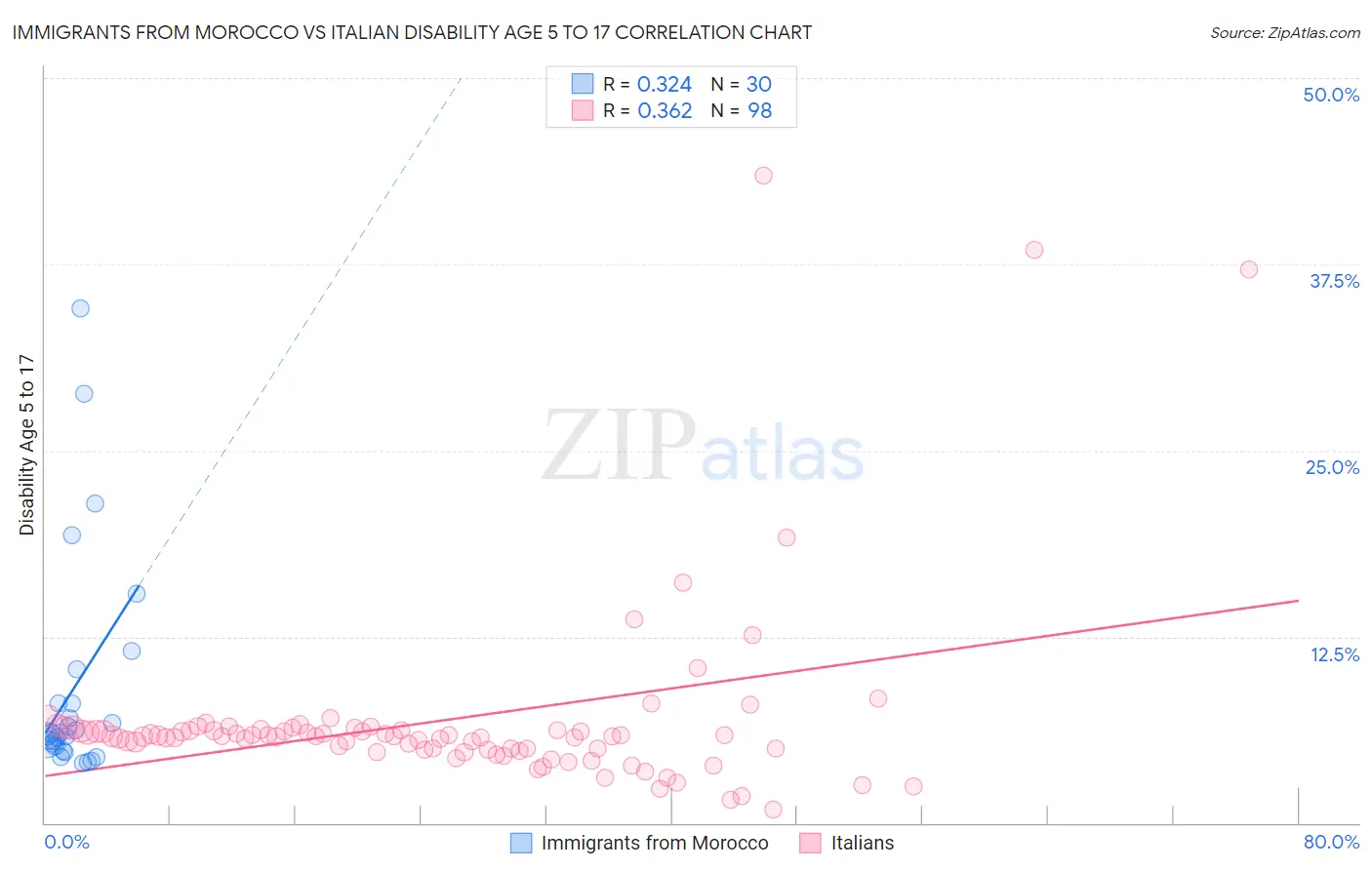 Immigrants from Morocco vs Italian Disability Age 5 to 17