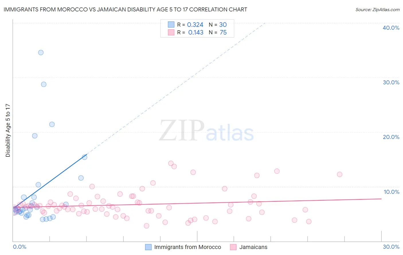 Immigrants from Morocco vs Jamaican Disability Age 5 to 17