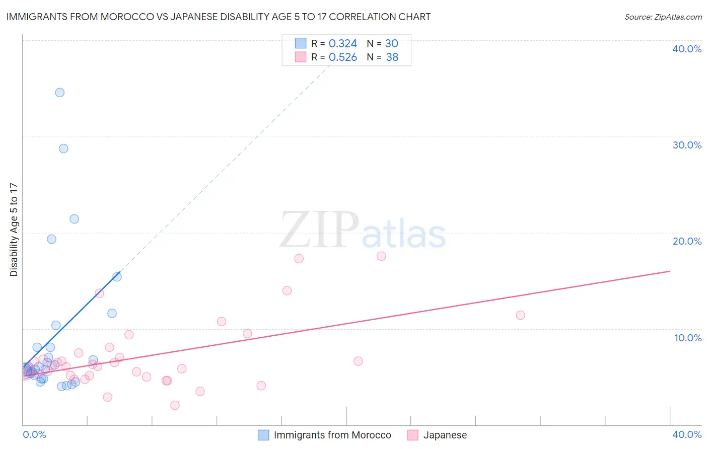 Immigrants from Morocco vs Japanese Disability Age 5 to 17