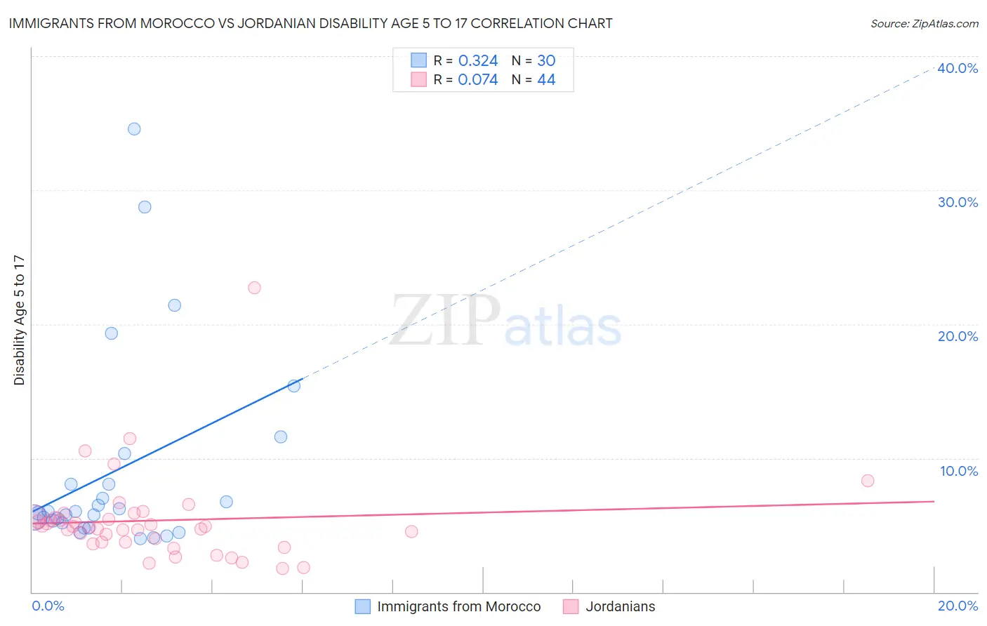 Immigrants from Morocco vs Jordanian Disability Age 5 to 17