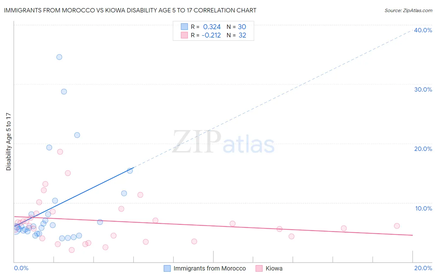 Immigrants from Morocco vs Kiowa Disability Age 5 to 17