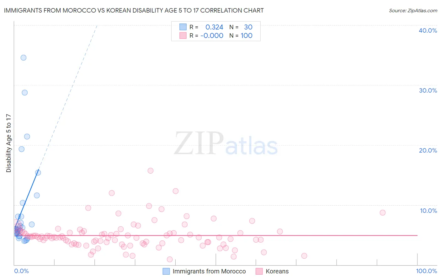 Immigrants from Morocco vs Korean Disability Age 5 to 17