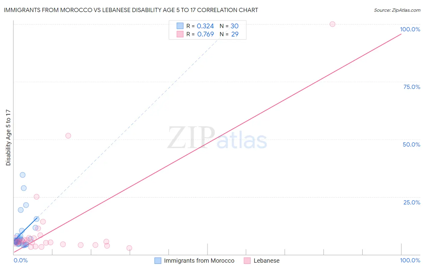 Immigrants from Morocco vs Lebanese Disability Age 5 to 17