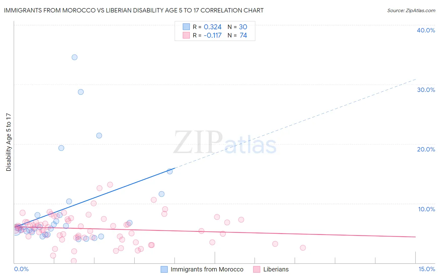Immigrants from Morocco vs Liberian Disability Age 5 to 17