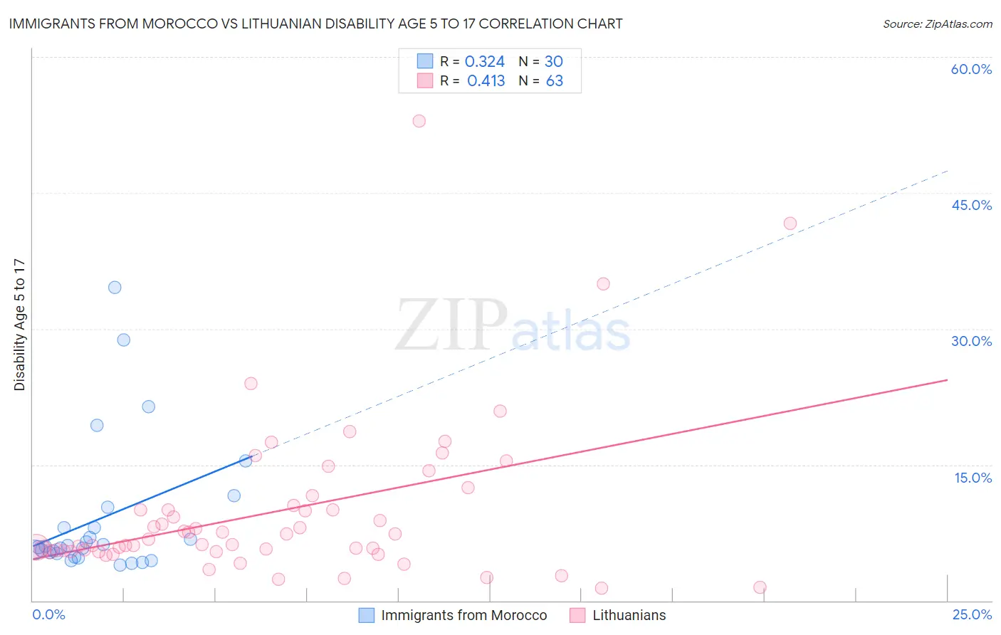 Immigrants from Morocco vs Lithuanian Disability Age 5 to 17