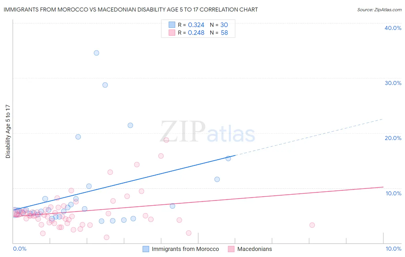 Immigrants from Morocco vs Macedonian Disability Age 5 to 17