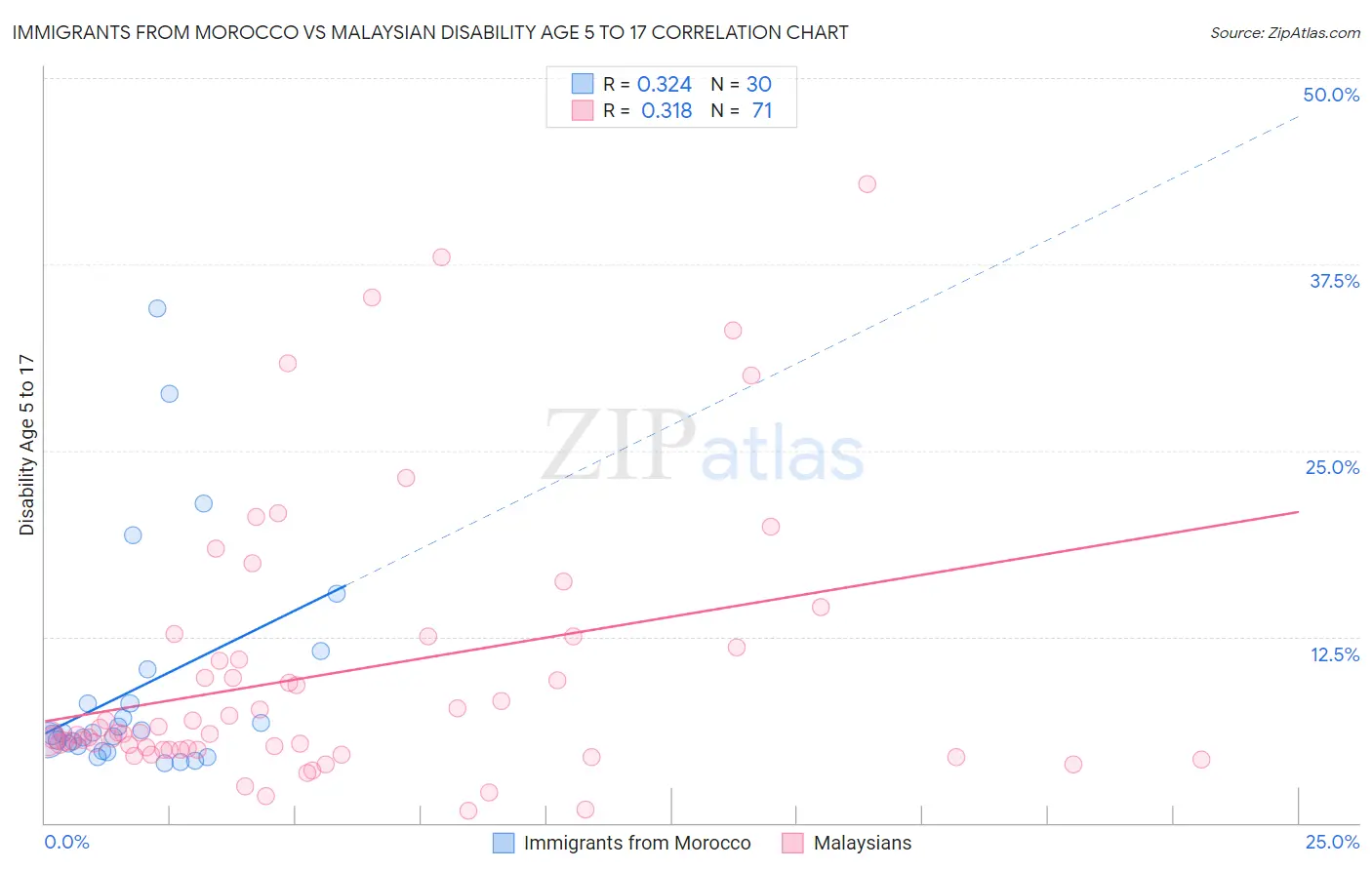 Immigrants from Morocco vs Malaysian Disability Age 5 to 17