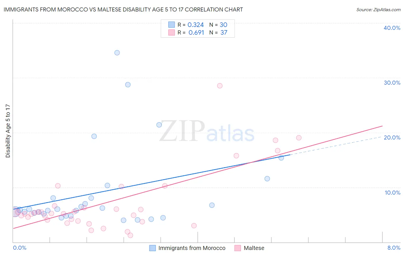 Immigrants from Morocco vs Maltese Disability Age 5 to 17