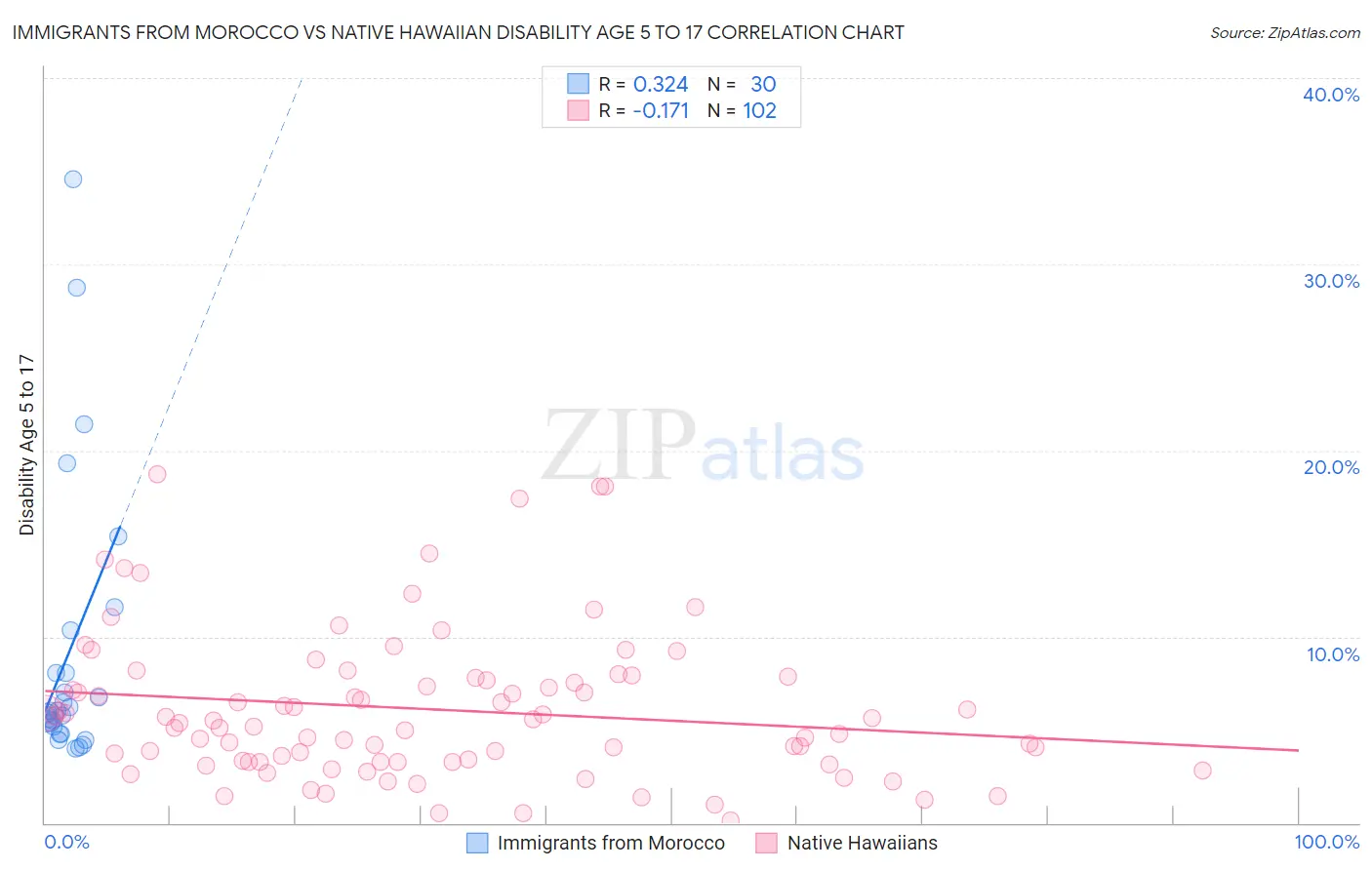Immigrants from Morocco vs Native Hawaiian Disability Age 5 to 17