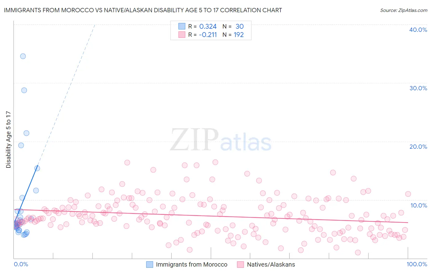 Immigrants from Morocco vs Native/Alaskan Disability Age 5 to 17