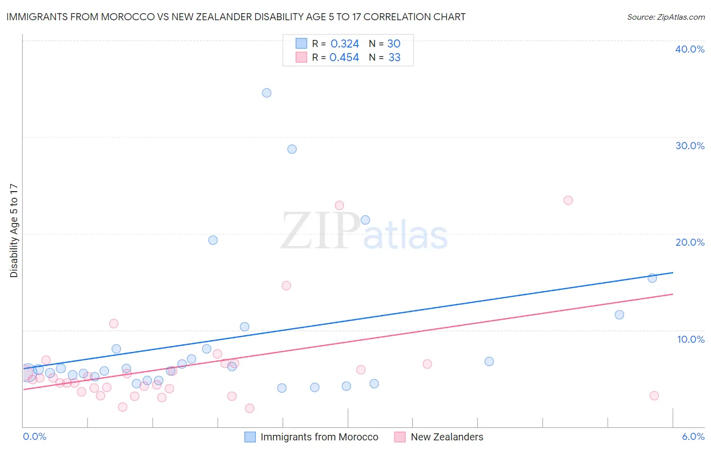 Immigrants from Morocco vs New Zealander Disability Age 5 to 17