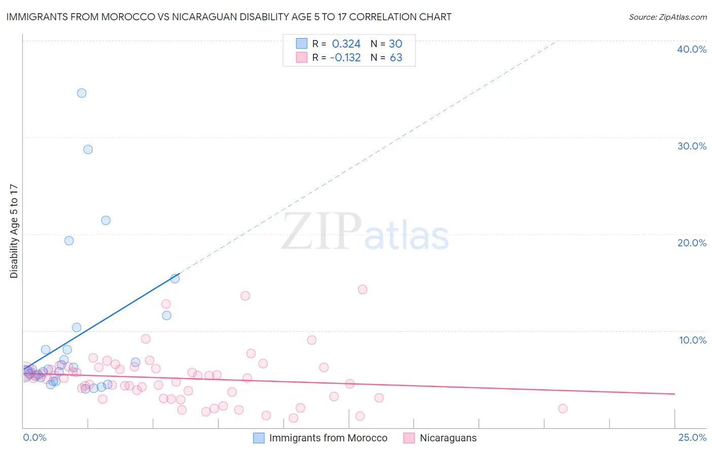 Immigrants from Morocco vs Nicaraguan Disability Age 5 to 17