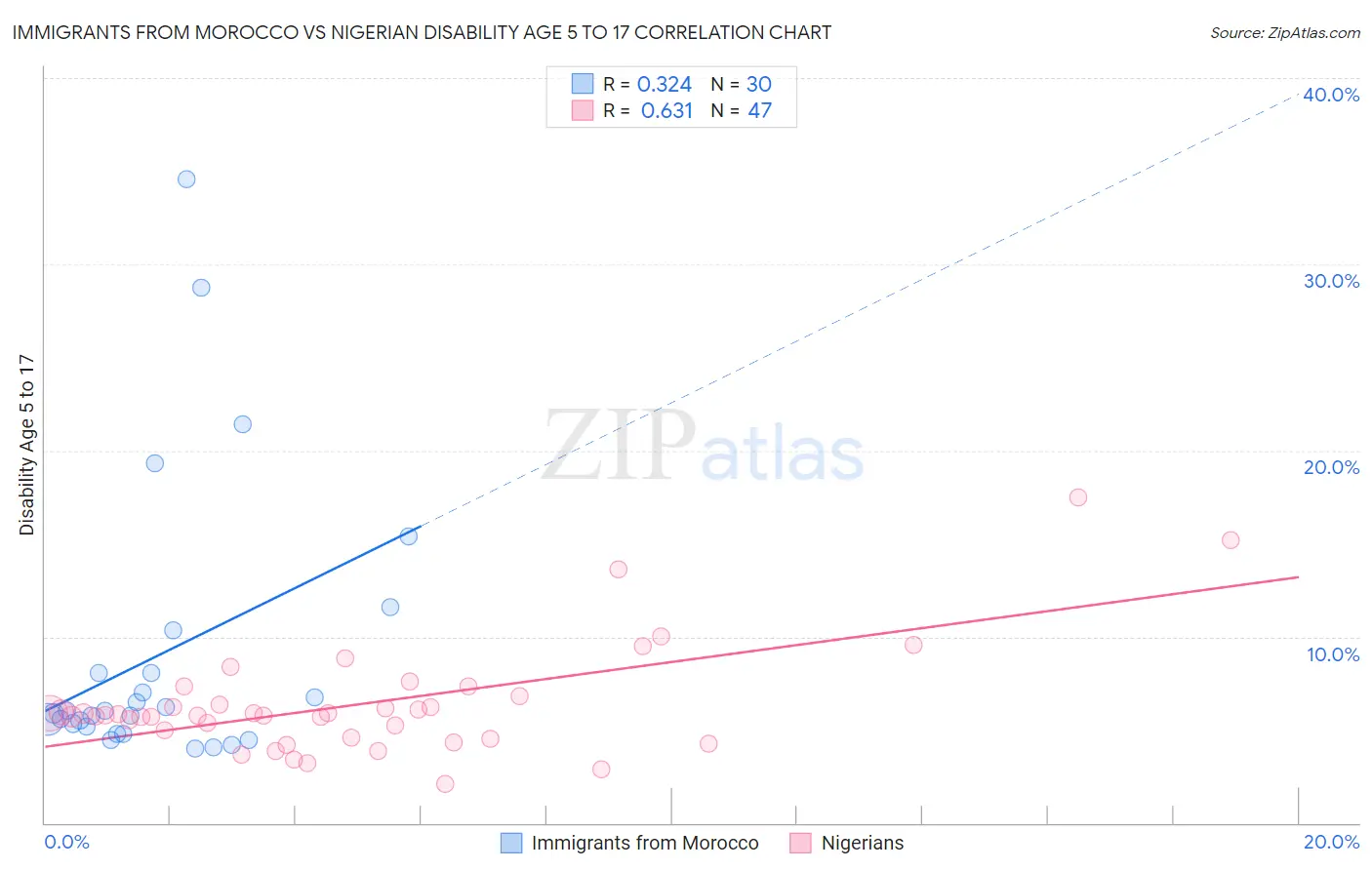 Immigrants from Morocco vs Nigerian Disability Age 5 to 17