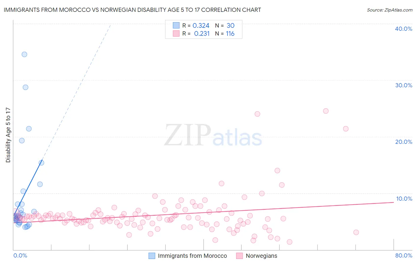Immigrants from Morocco vs Norwegian Disability Age 5 to 17