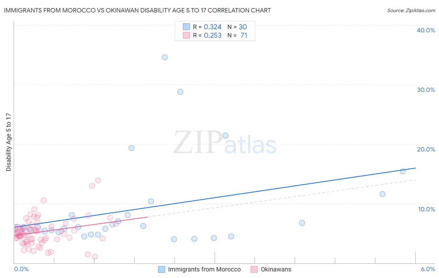 Immigrants from Morocco vs Okinawan Disability Age 5 to 17