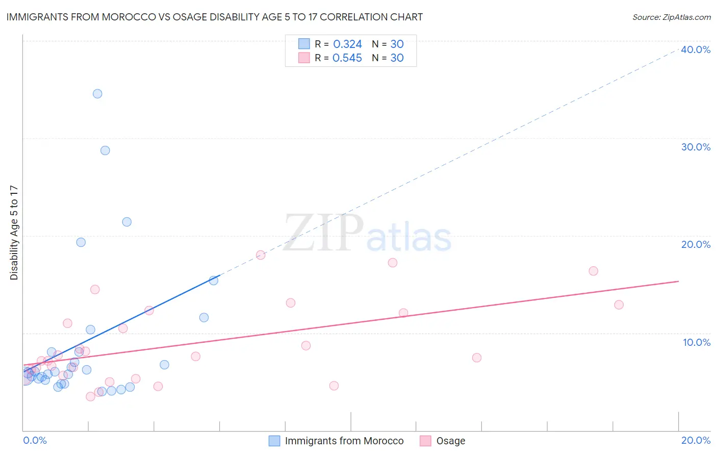 Immigrants from Morocco vs Osage Disability Age 5 to 17