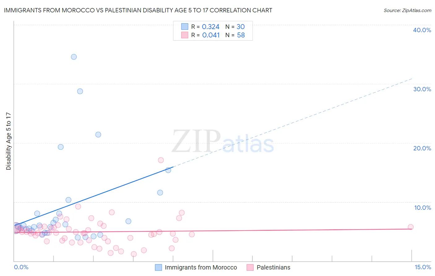 Immigrants from Morocco vs Palestinian Disability Age 5 to 17