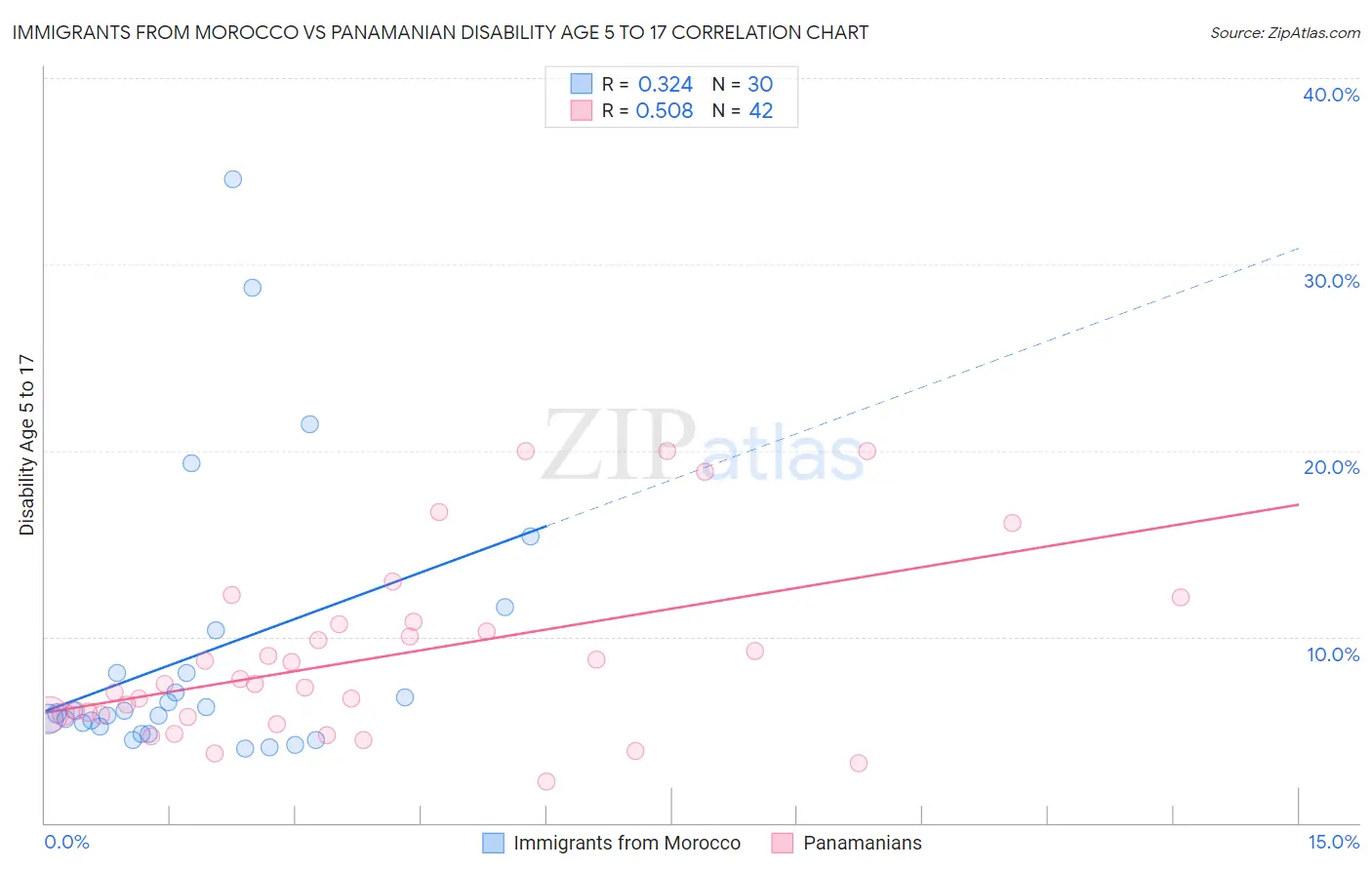 Immigrants from Morocco vs Panamanian Disability Age 5 to 17