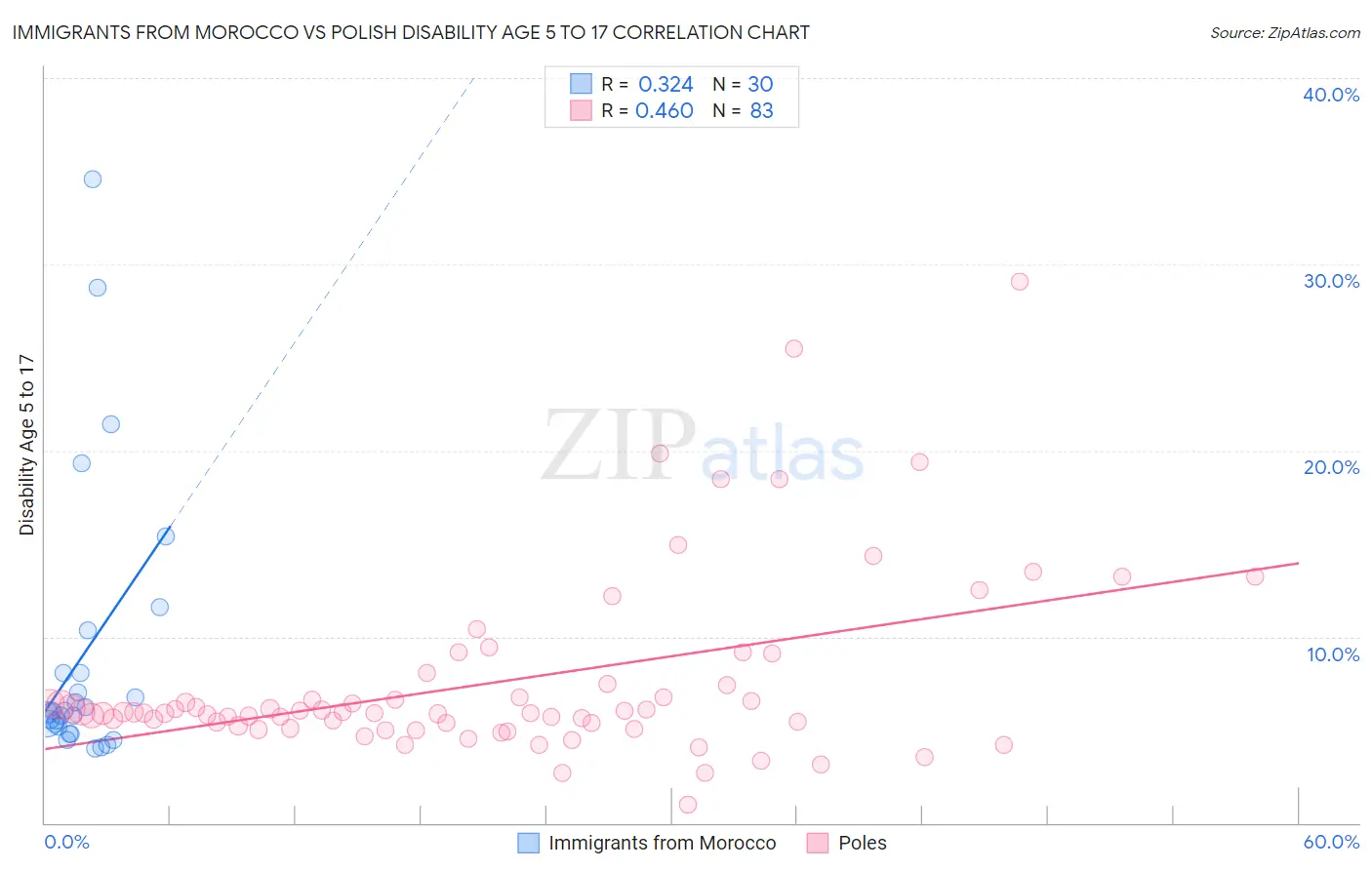 Immigrants from Morocco vs Polish Disability Age 5 to 17