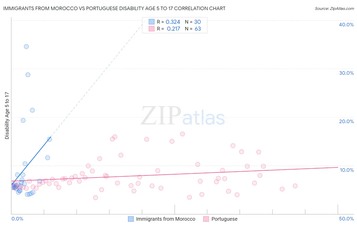 Immigrants from Morocco vs Portuguese Disability Age 5 to 17