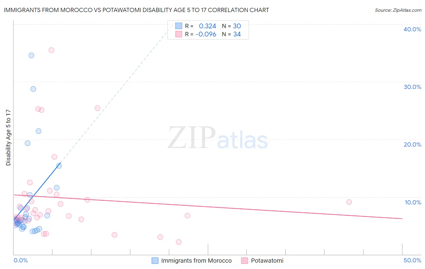 Immigrants from Morocco vs Potawatomi Disability Age 5 to 17