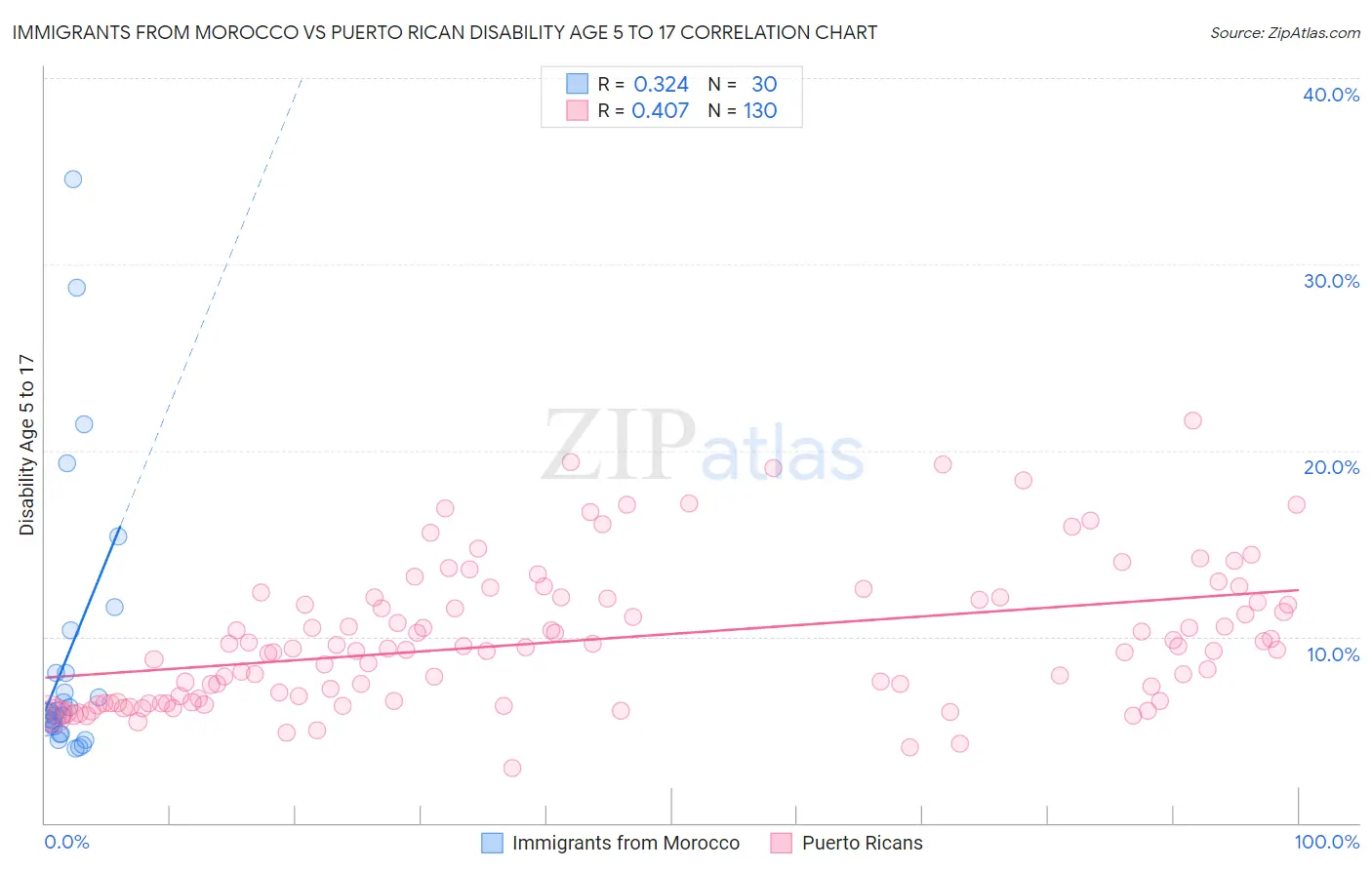 Immigrants from Morocco vs Puerto Rican Disability Age 5 to 17