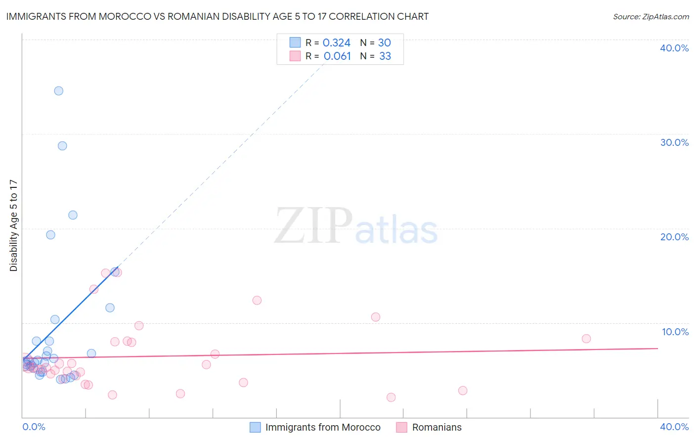 Immigrants from Morocco vs Romanian Disability Age 5 to 17