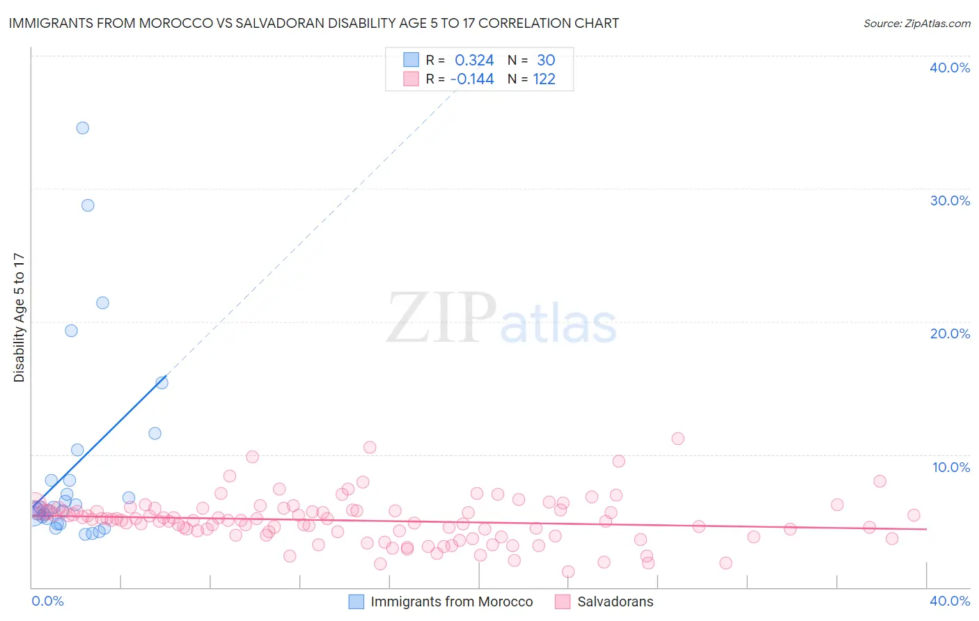 Immigrants from Morocco vs Salvadoran Disability Age 5 to 17