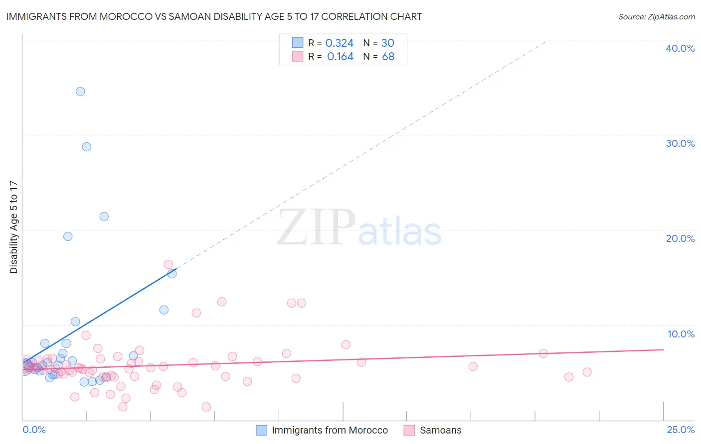 Immigrants from Morocco vs Samoan Disability Age 5 to 17