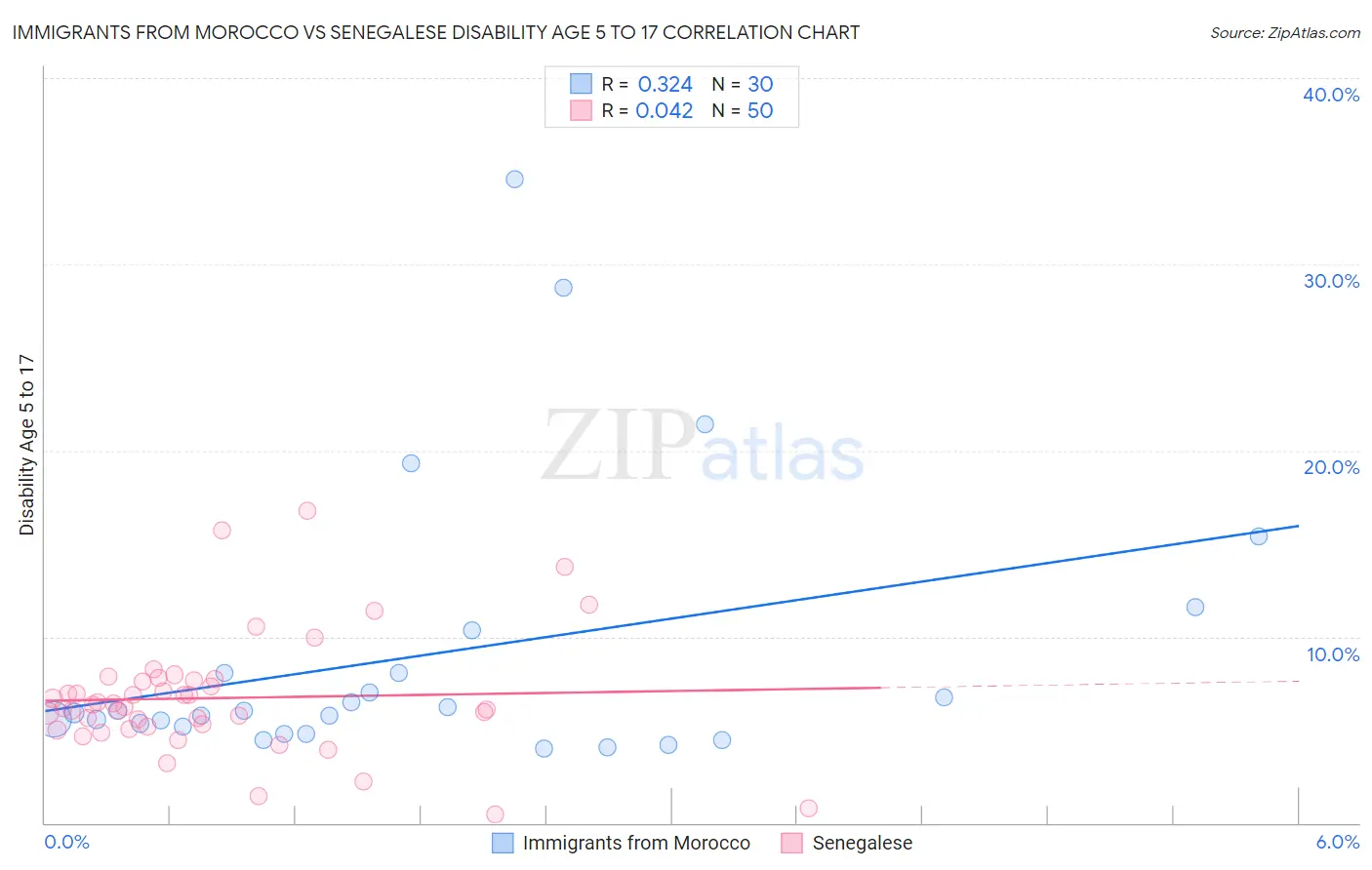 Immigrants from Morocco vs Senegalese Disability Age 5 to 17