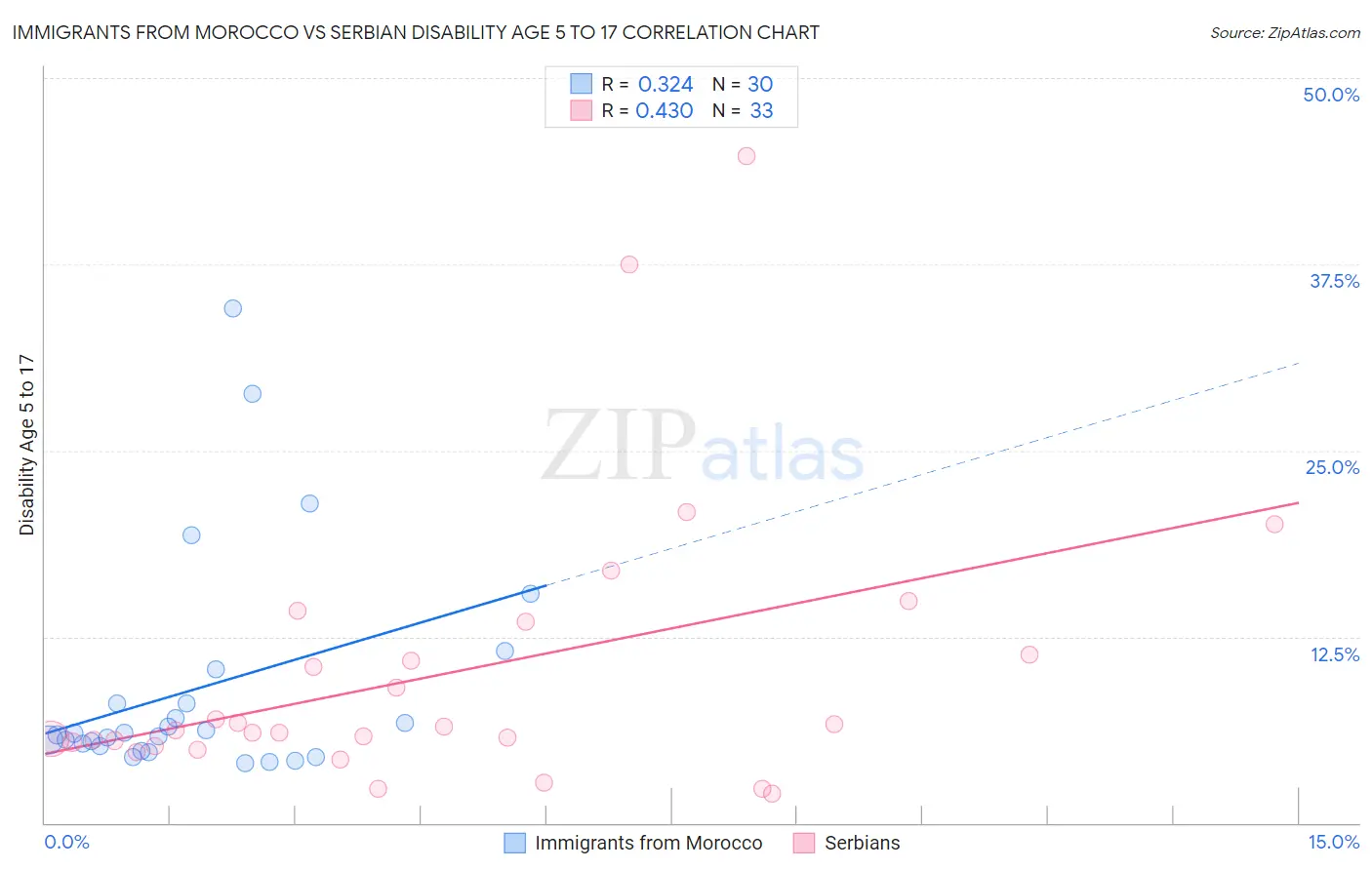 Immigrants from Morocco vs Serbian Disability Age 5 to 17