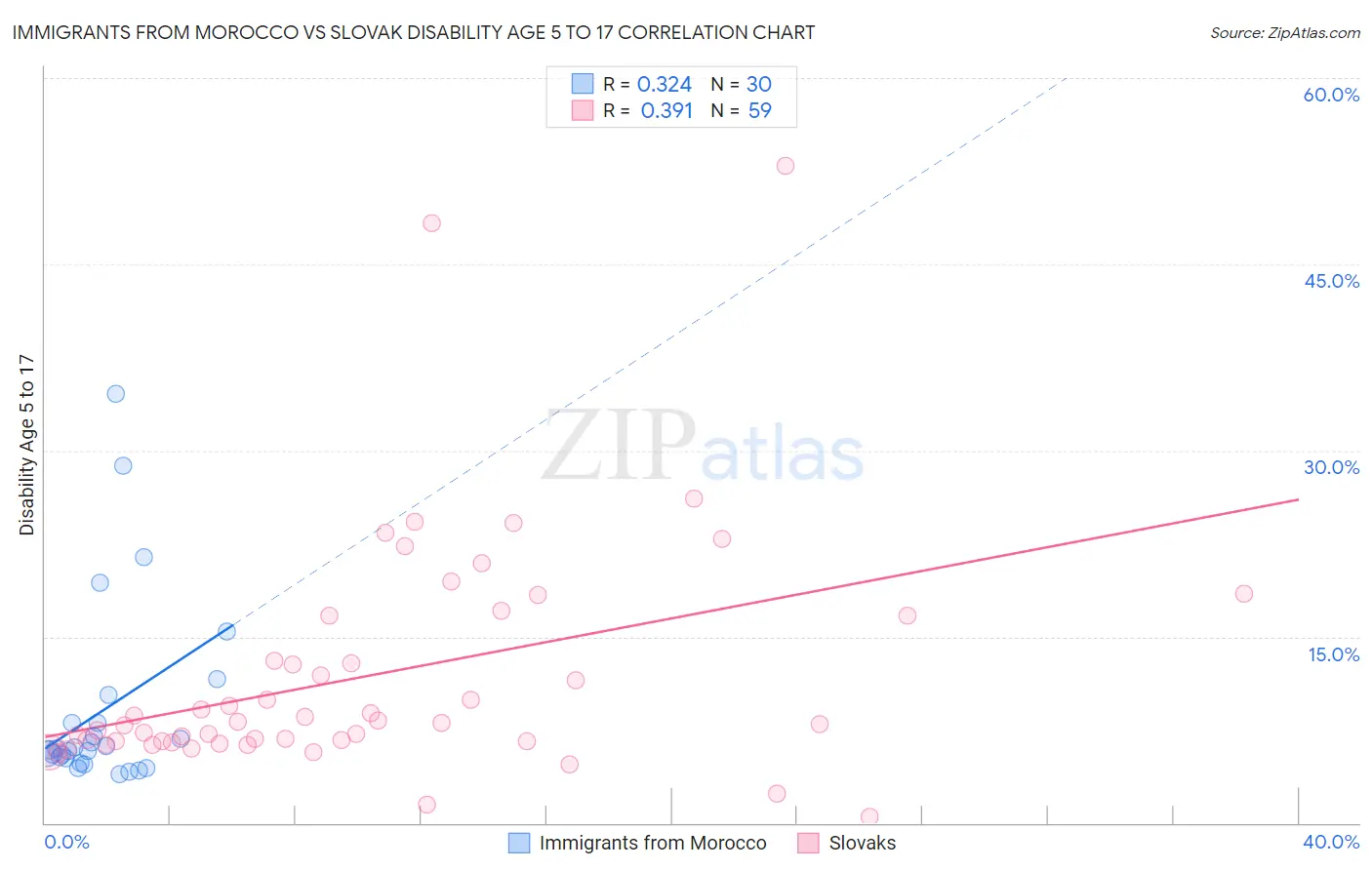 Immigrants from Morocco vs Slovak Disability Age 5 to 17