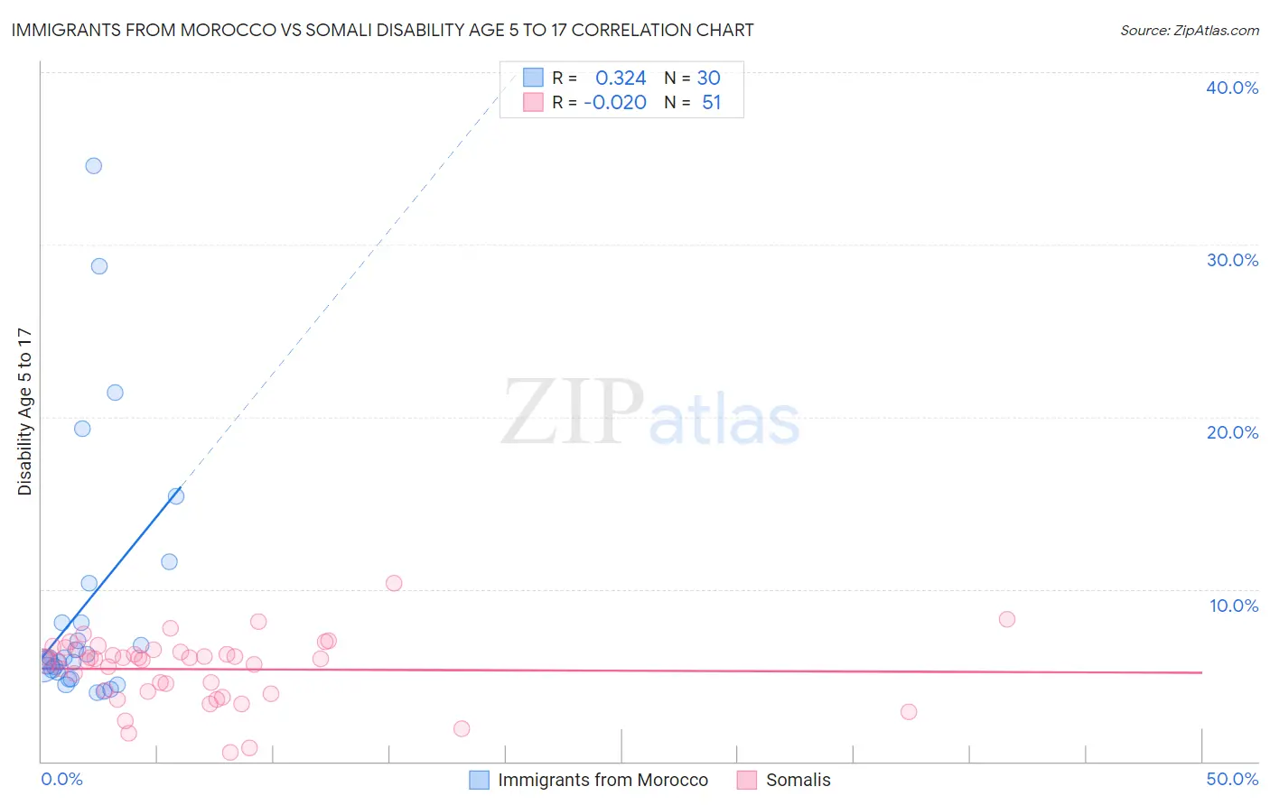 Immigrants from Morocco vs Somali Disability Age 5 to 17