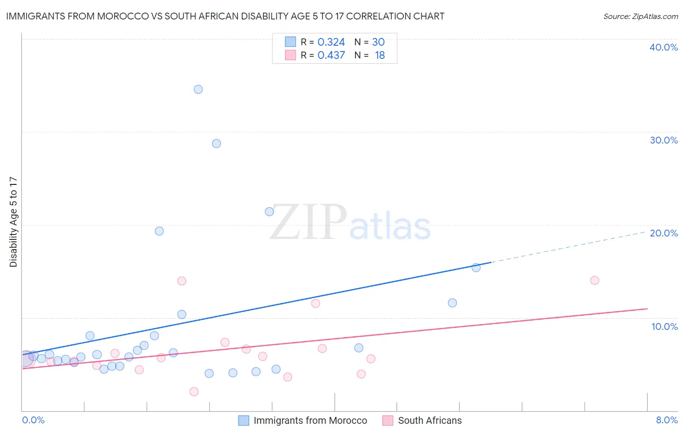 Immigrants from Morocco vs South African Disability Age 5 to 17