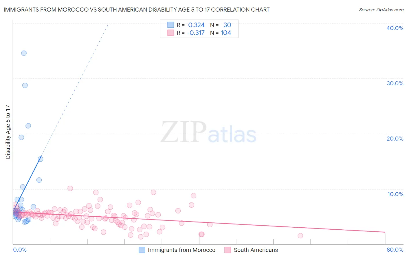 Immigrants from Morocco vs South American Disability Age 5 to 17