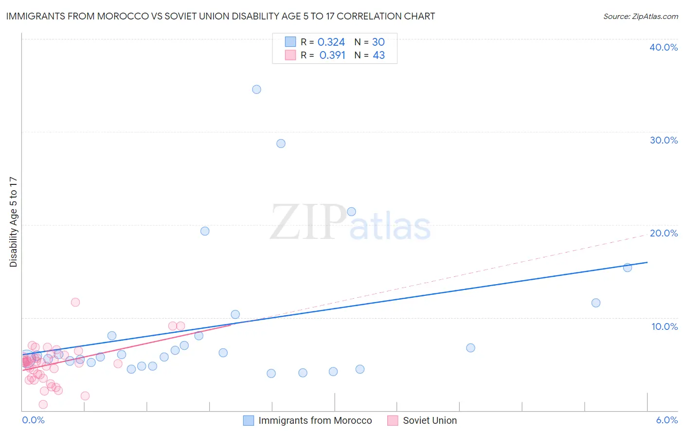 Immigrants from Morocco vs Soviet Union Disability Age 5 to 17