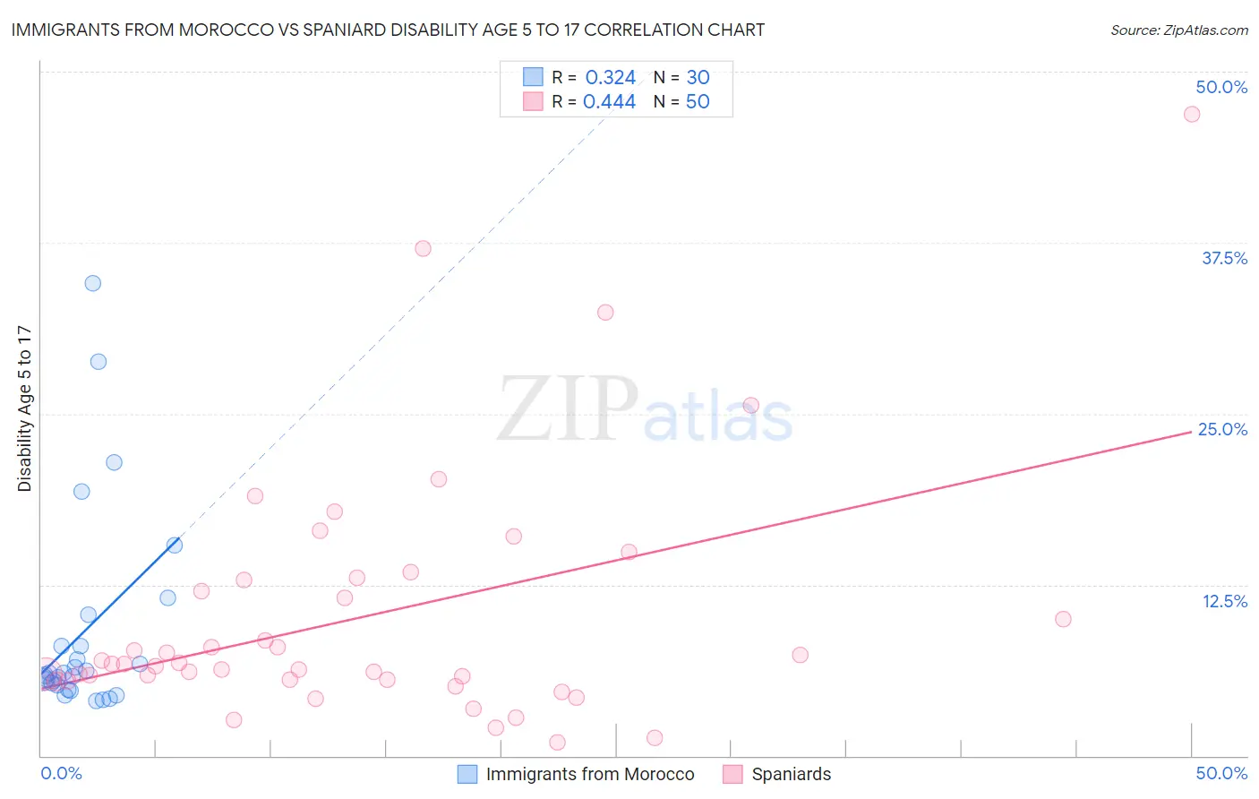 Immigrants from Morocco vs Spaniard Disability Age 5 to 17