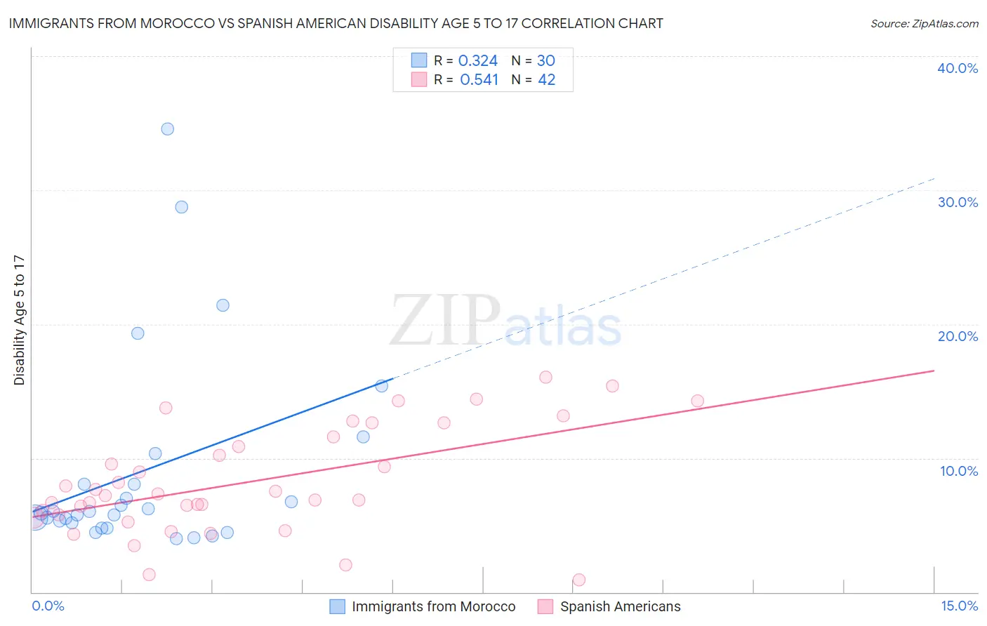 Immigrants from Morocco vs Spanish American Disability Age 5 to 17