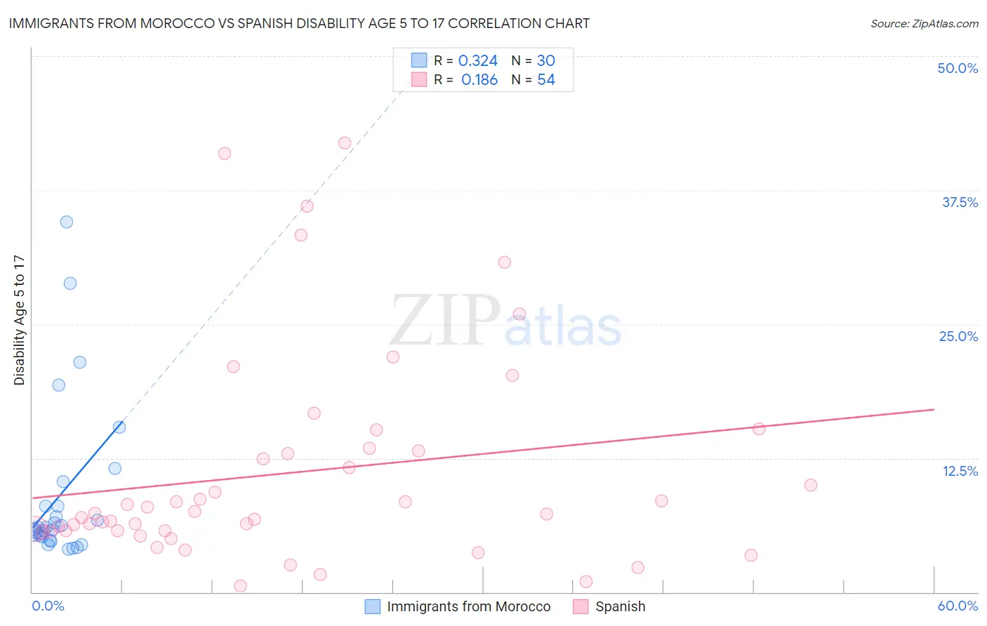 Immigrants from Morocco vs Spanish Disability Age 5 to 17