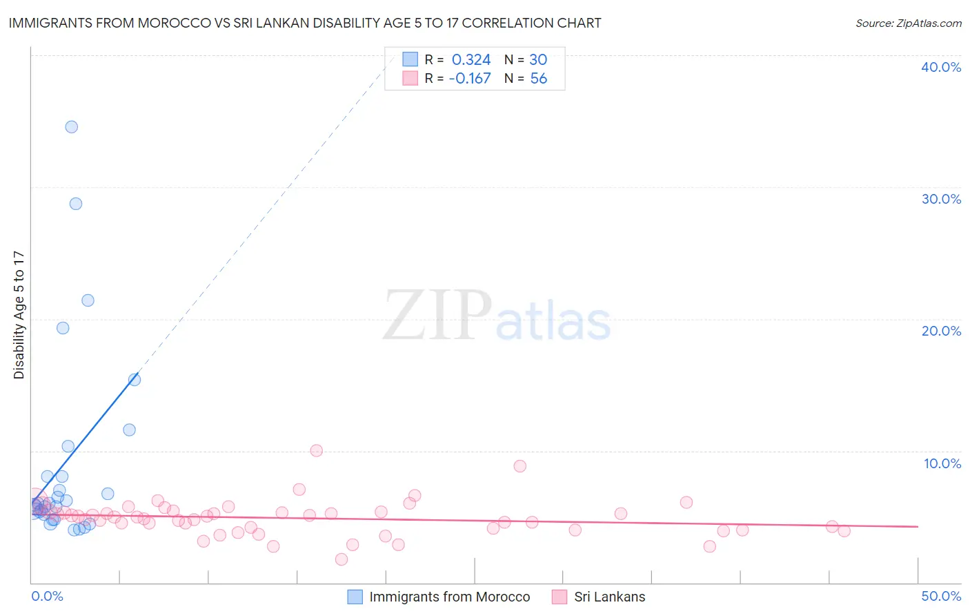 Immigrants from Morocco vs Sri Lankan Disability Age 5 to 17