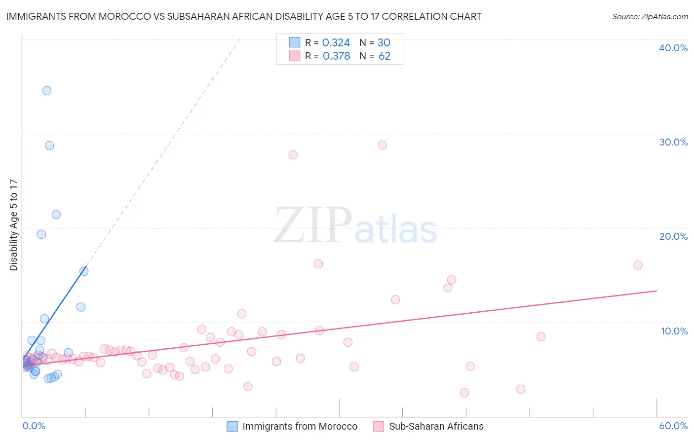 Immigrants from Morocco vs Subsaharan African Disability Age 5 to 17