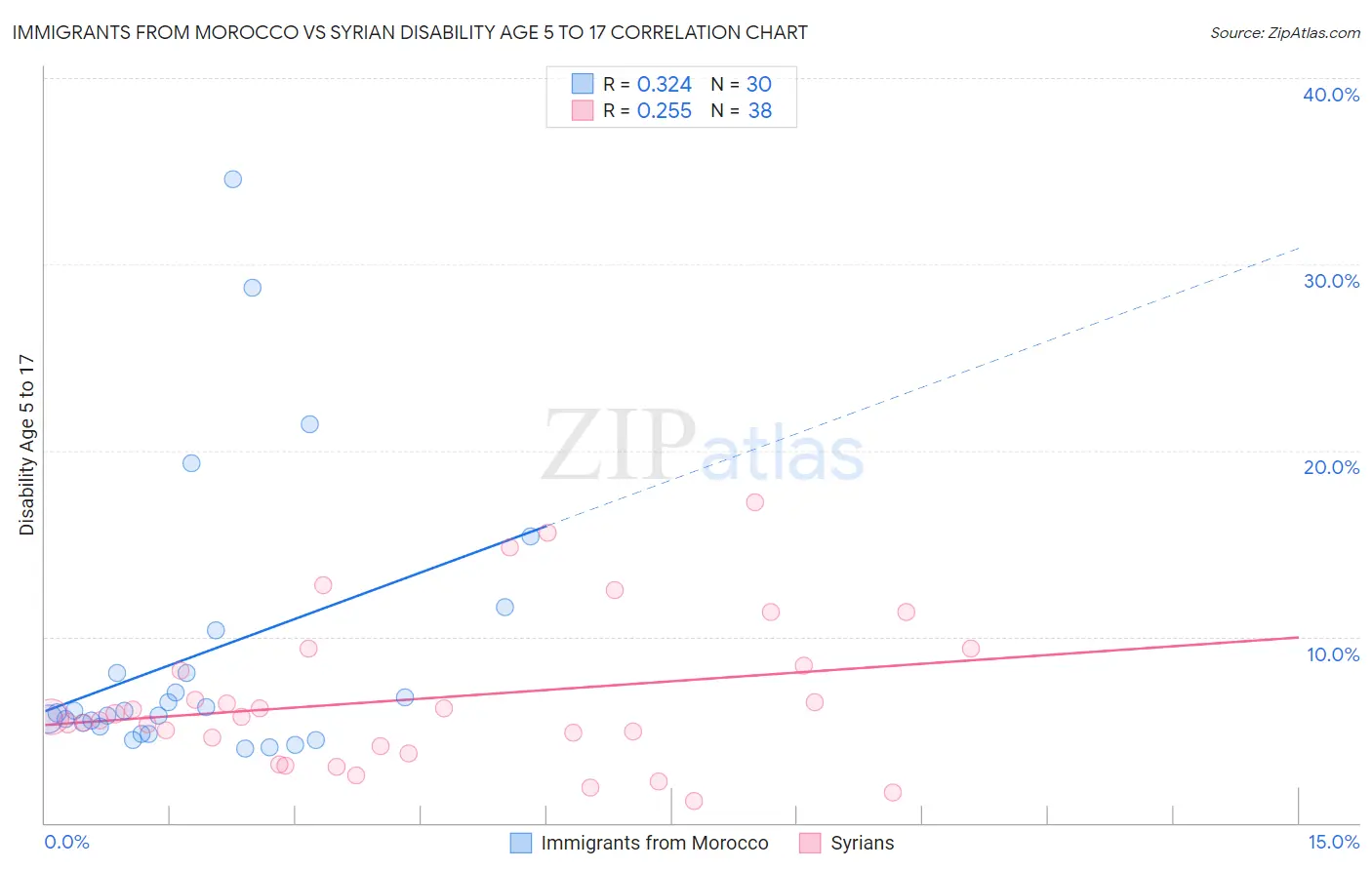 Immigrants from Morocco vs Syrian Disability Age 5 to 17